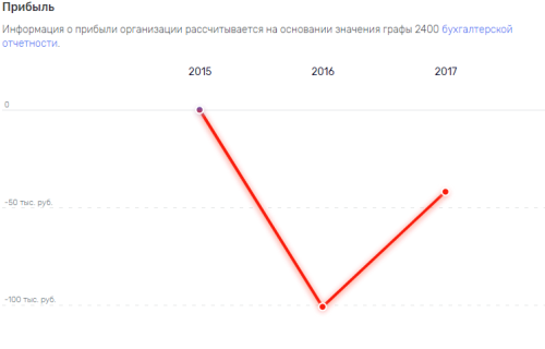 Кстати, на 2017 г. прибыль «Брейнландии» «выросла» до – минус 42 тыс. рублей.