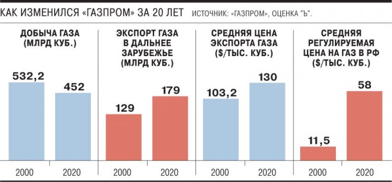 Показатели «Газпрома» в XXI веке