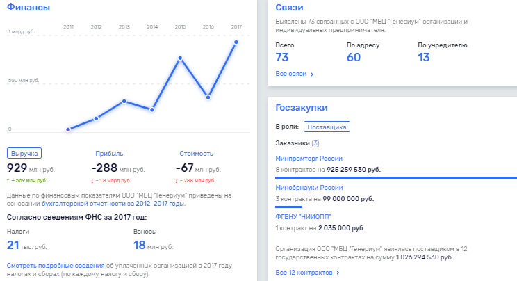 Любопытная прибыль у "Генериума". Может все дело в том, что в учредителях – две офшорные фирмы?