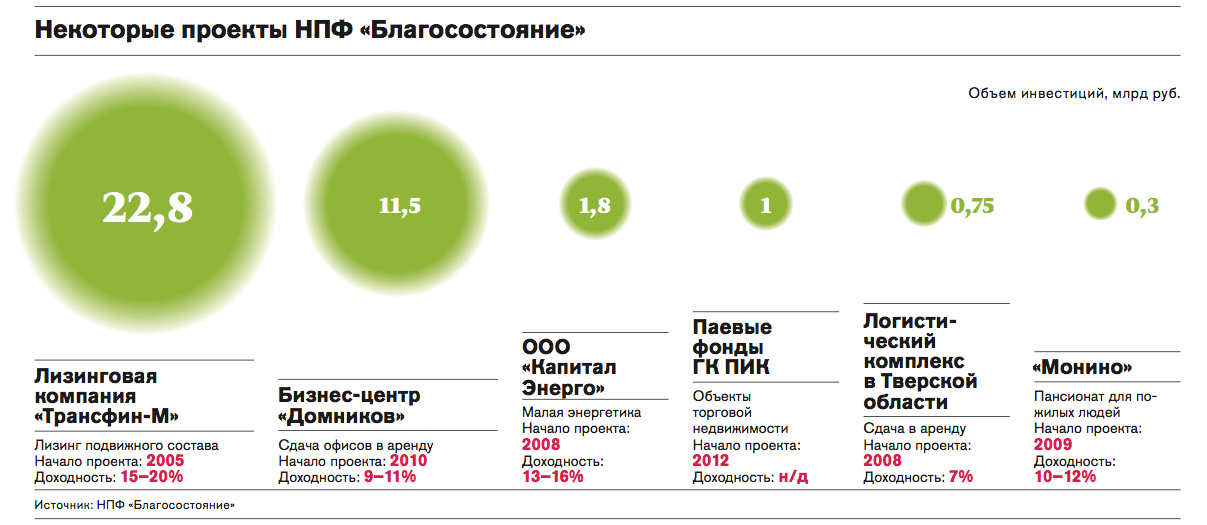 Благосостояние нпф схемы