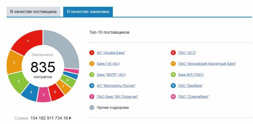 Качество поставщиков. Топ поставщик. Топ 10 поставщиков.