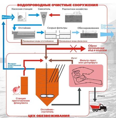 Схема строительства объекта по переработке отходов на «Заовражной»