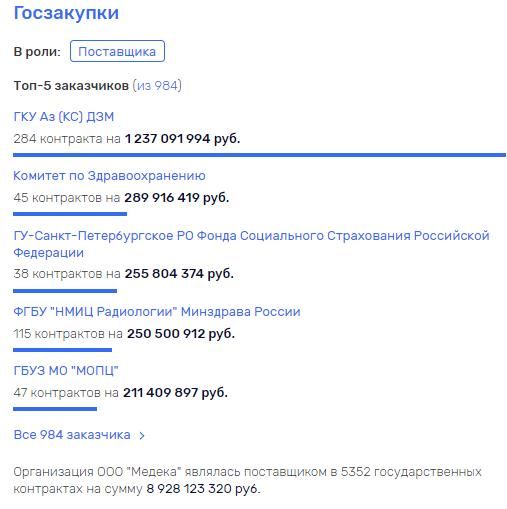Сомнительные закупки Петербургского ГУ ФСС, которые привлекли внимание журналистов