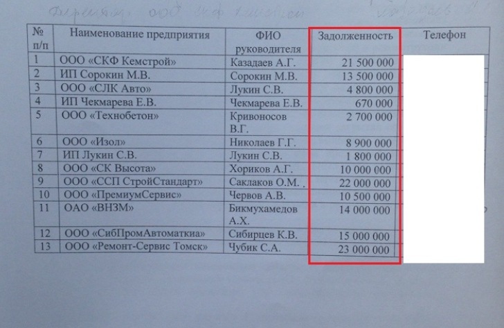 Список долгов "Кем-Ойл" 13 компания, общая сумма – более миллиарда рублей