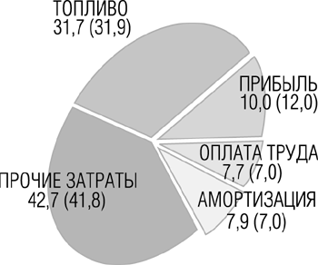 Схема №2. Структура среднего тарифа на электроэнергию по России