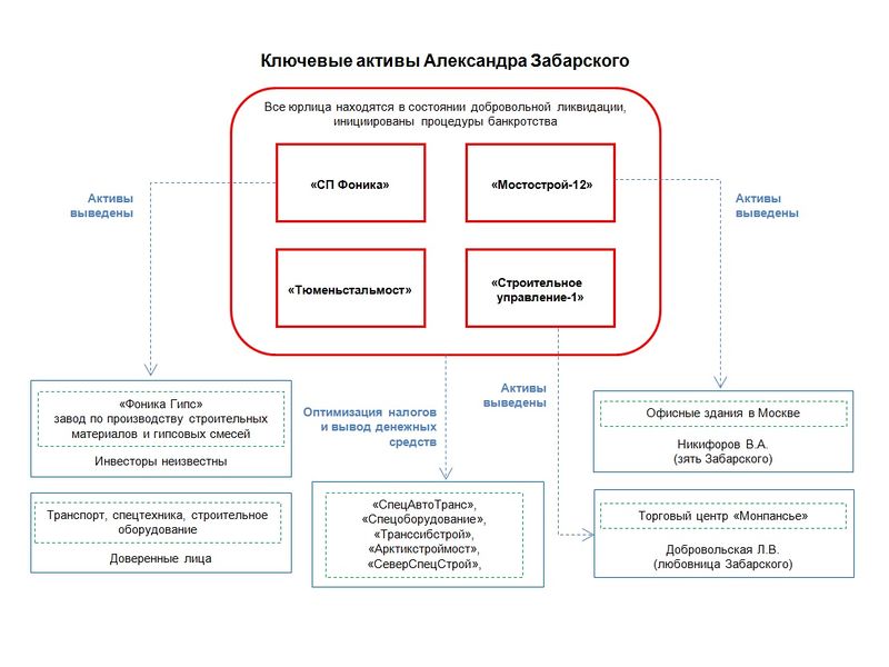 Ключевые активы Александра Забарского