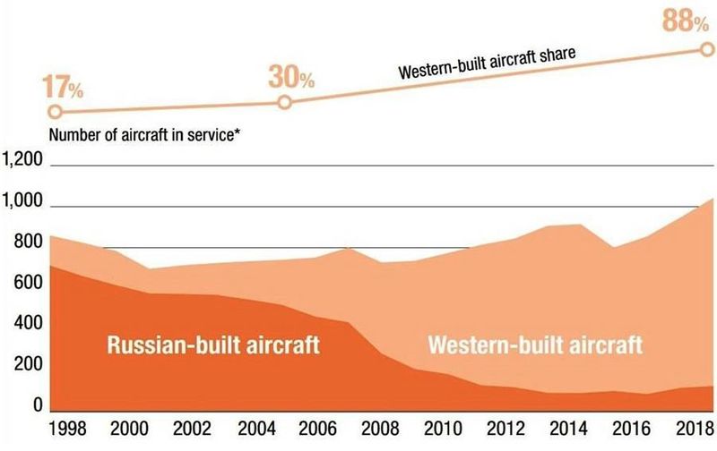 Анализ корпорации Airbus динамики присутствия самолётов российского производства на рынке СНГ с 1998 по 2018 годы