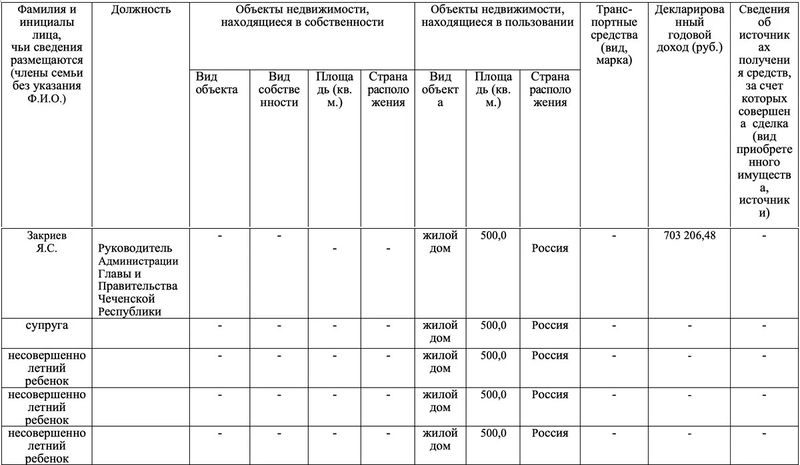 Сведения о доходах Якуба Закриева, вице-премьера правительства Чечни и племянника Рамзана Кадырова, за 2019 год