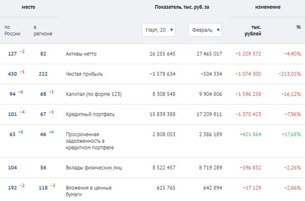 Цифры неутешительные. Уж не выводит ли Пономарев на пару с Месропяном деньги из банка? Благо фирм "однодневок" хватает?