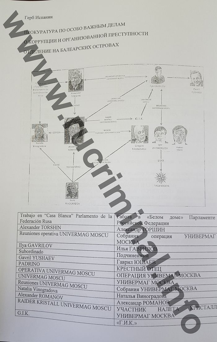 Схема организованной преступной группировкой «Таганская»