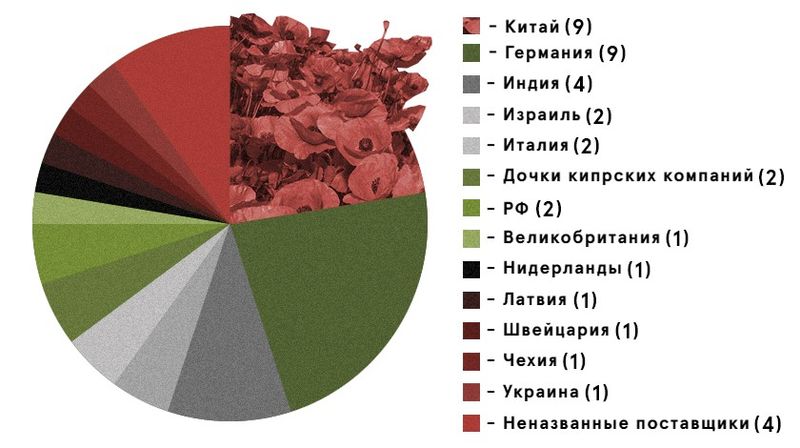 Распределение контрактов на поставку фармацевтических субстанций Московскому эндокринному заводу